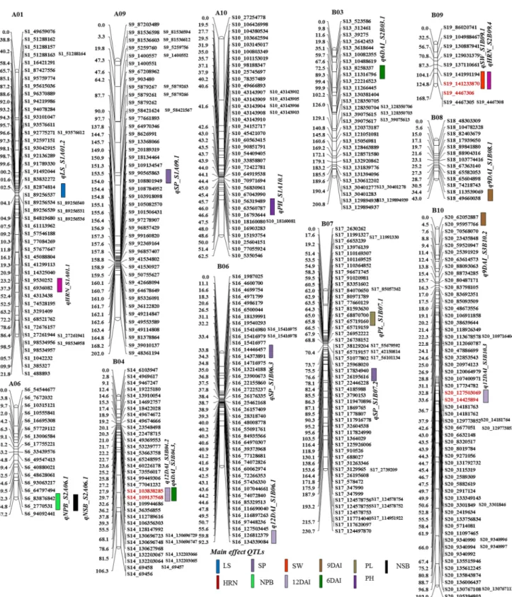 Fig. 3    Selected linkage groups (LGs) of dense genetic map of the RIL population showing main-effect QTLs associated with resistance to stem  rot resistance and plant architecture