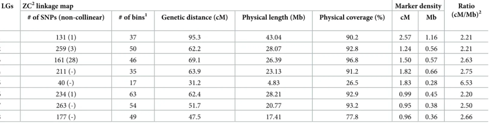 Table 2. Comparison of the ZC 2 linkage map with the peach physical map v 2.0.