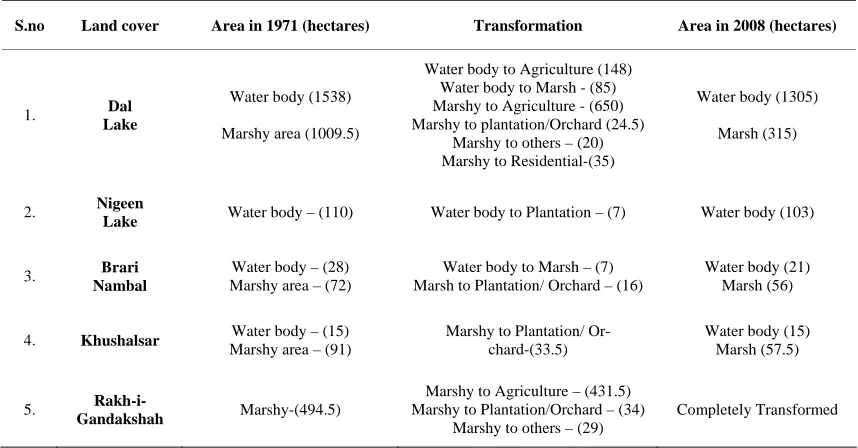 Figure 4. Land transformation in Srinagar city 1971-2008. 