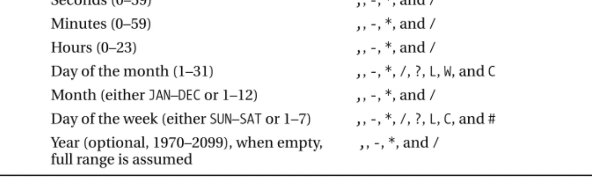 Table 12-1. Components of a cron Expression 