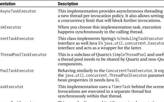 Table 12-3. Springs TaskExecutor Implementations