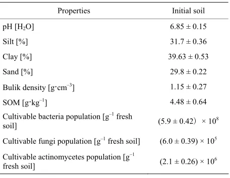 Table 1. Main physicochemical properties of initial soils. 