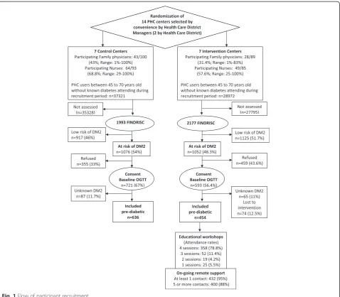 Fig. 1 Flow of participant recruitment