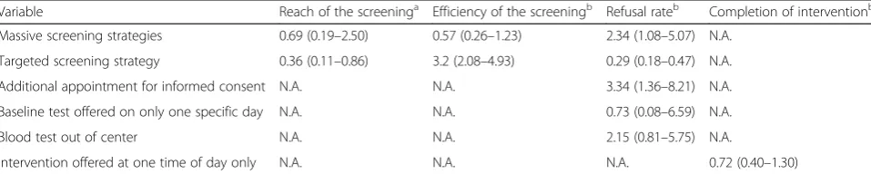 Table 3 One-way adjusted associations between implemented program procedures and strategies, and recruitment and interventioncompletion process indicators