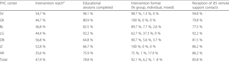 Table 4 Variability in intervention-related process indicators among collaborating centers allocated to the intervention group