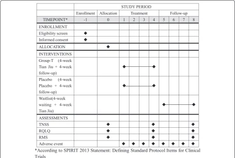 Fig 2 Schedule of enrollment, intervention and assessment