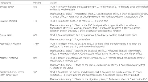 Table 2 Acupoints used in the study