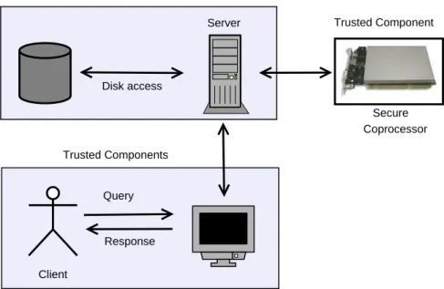 Figure 1.2. Fully untrusted attack model