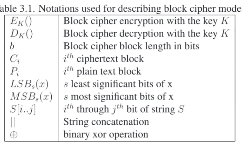 Table 3.1. Notations used for describing block cipher modes E K () Block cipher encryption with the key K D K () Block cipher decryption with the key K b Block cipher block length in bits C i i th ciphertext block