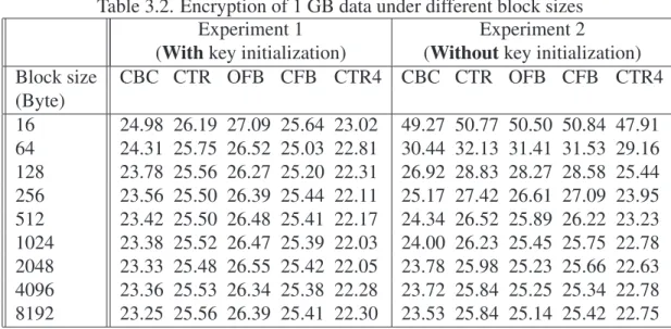 Table 3.2. Encryption of 1 GB data under different block sizes