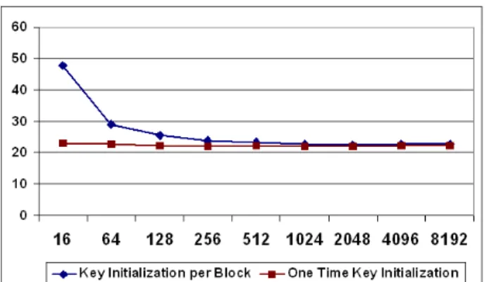 Figure 3.1. Effect of key initialization under different granularity