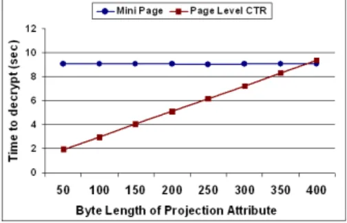 Figure 3.4. Experiment results for selection queries