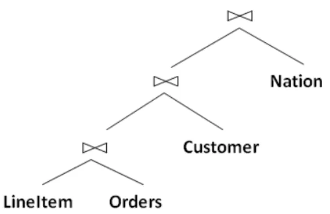 Figure 4.1. Left deep join tree of TPC-H query-10