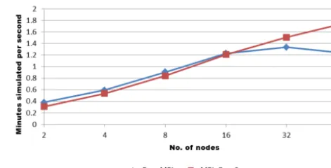 Figure 7. Performance of OmpSs threading in the DEEP Cluster.