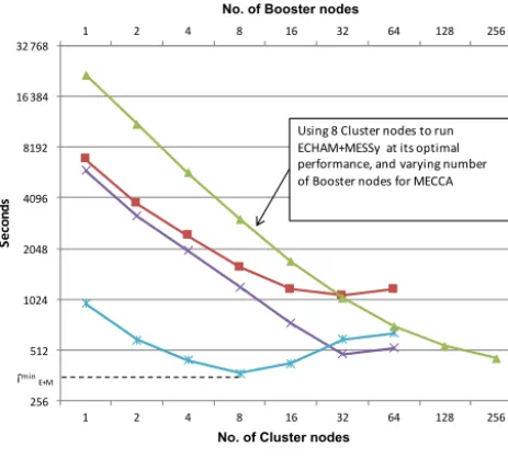 Figure 8. Time per simulated day in DEEP using a pure MPI ap-proach, and a theoretical performance with ofﬂoading to Xeon Phi,based on the metrics collected on MareNostrum 3