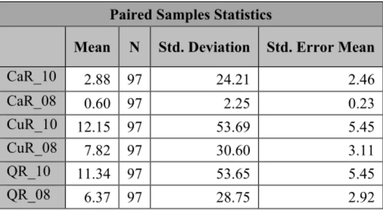 Table 6. Paired samples statistics for all companies  Paired Samples Statistics 