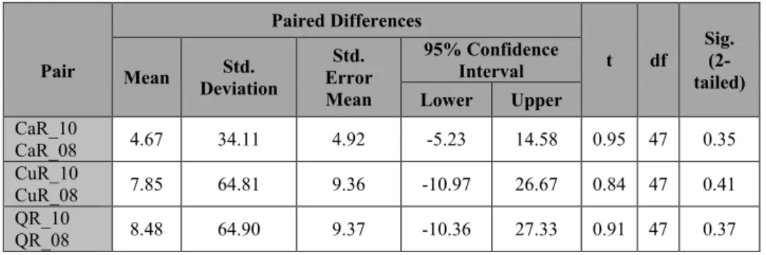 Table 9. Paired samples correlations for non-bankrupted companies  Pair  N  Correlation  Sig