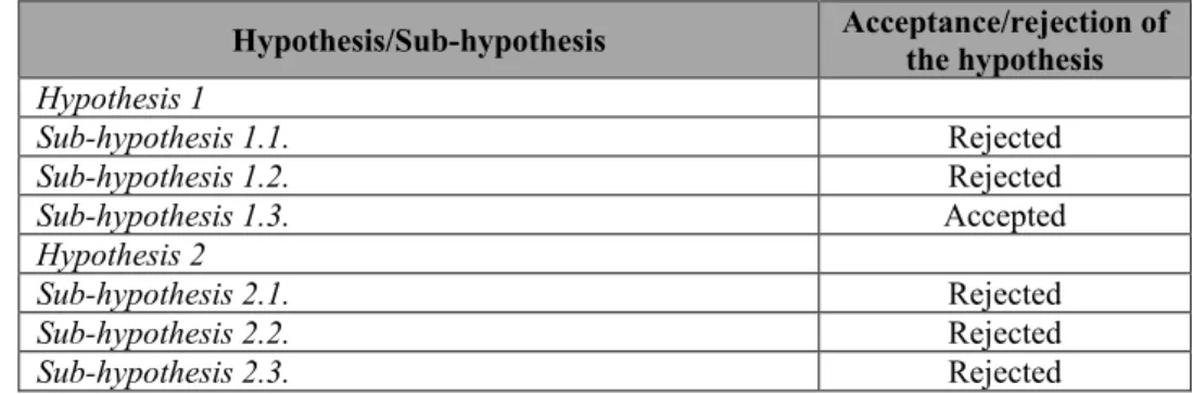 Table 7. Hypothesis acceptance/rejection 