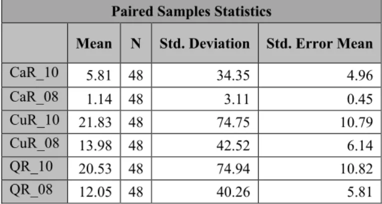 Table 4. Paired samples statistics for bankrupted companies 