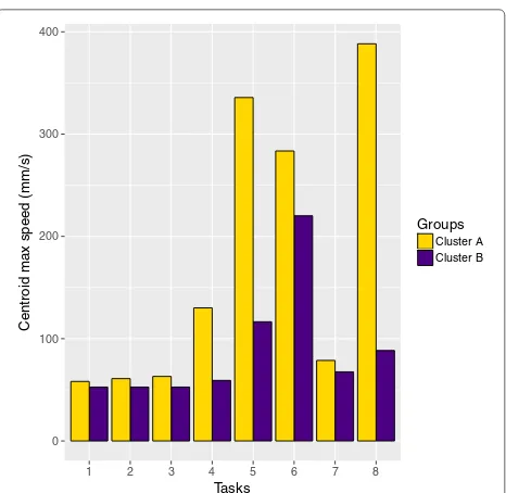 Fig. 3 Power of each of the 8 balance tasks to discriminate the twoclusters of participants formed by the K-means clustering methodwith the data of balance task 8, which constitutes the reference here.The purple bars correspond to the cluster B, and the yellow bars tothe cluster A