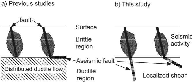 Fig. 4. A schematic drawing showing two possible deformation processes below the seismogenic region; these involve the uniformly distributed (left) andlocalized (right) plastic ﬂows.