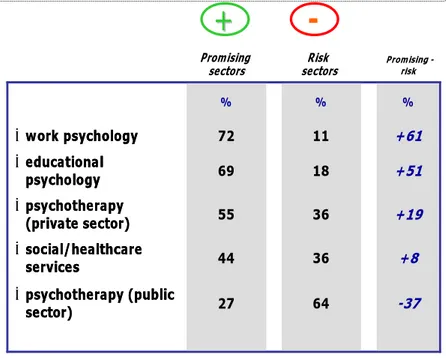 Figure 1 – Opportunities for the profession: potential of job areas (base: practitioner psychologists,  n=1168) 