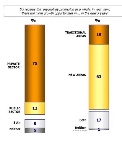 Figure 2 – Opportunities for the profession: growth prospects (base: practitioner psychologists,  n=1168) 