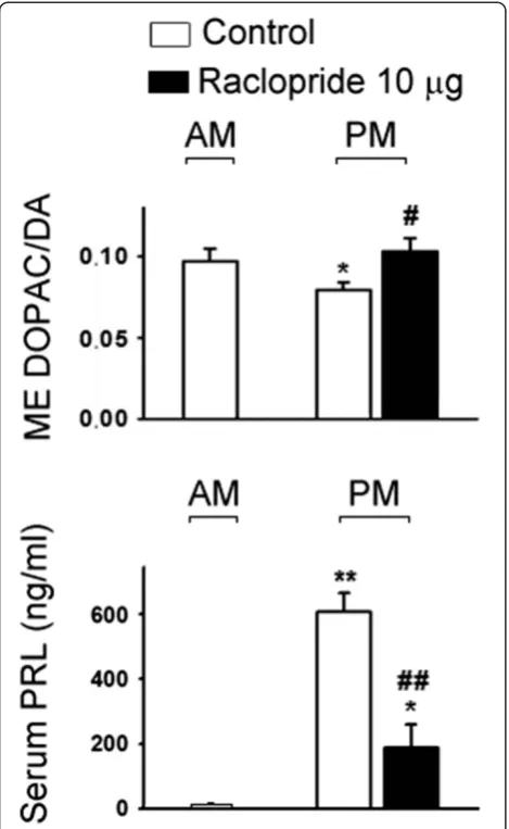 Figure 6 Morning and afternoon D2R mRNA ratios in MBH andtheir responses to constant light and E2 exposures (A) and aschematic drawing of the coronal section of the rat brain (B)showing the punched area of MBH [grey circles, [15]]