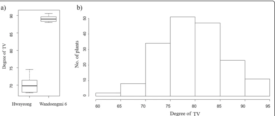 Fig. 1 Frequency distribution of 174 RILs derived from Hwayeong and Wandoaengmi6 with parents for the degree of taste value evaluated by aToyo meter
