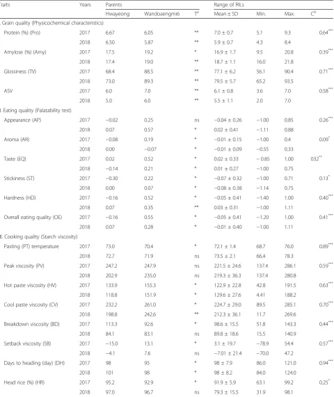Table 1 Phenotypic variation of 17 traits among parents and the RIL