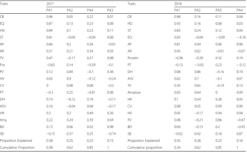 Table 2 Factor analysis with orthogonal rotation of the 17 traits evaluated using the RIL population