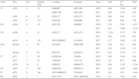 Table 3 Correlation coefficients among traits associated with eating quality in 174 RILs for 2017 and 2018