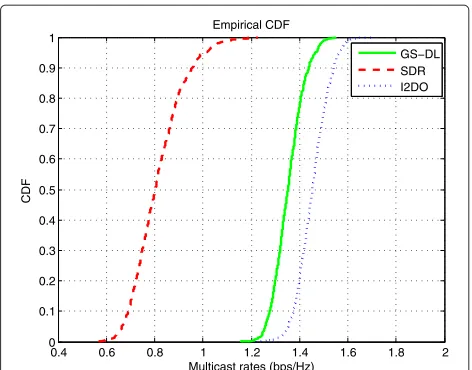 Figure 7 Average rate versus number of transmit antennas.