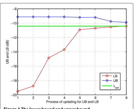 Figure 1 The lower bound and upper bound.