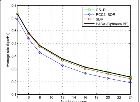 Figure 3 Average achievable rate versus number of users.