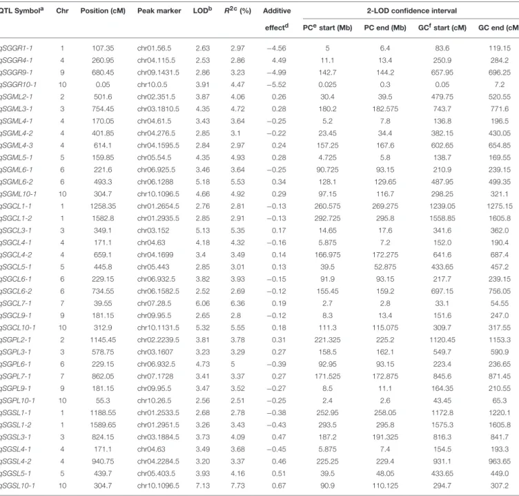 TABLE 4 | Genome-wide QTL identification under standard-germination condition in IBM Syn10 population.