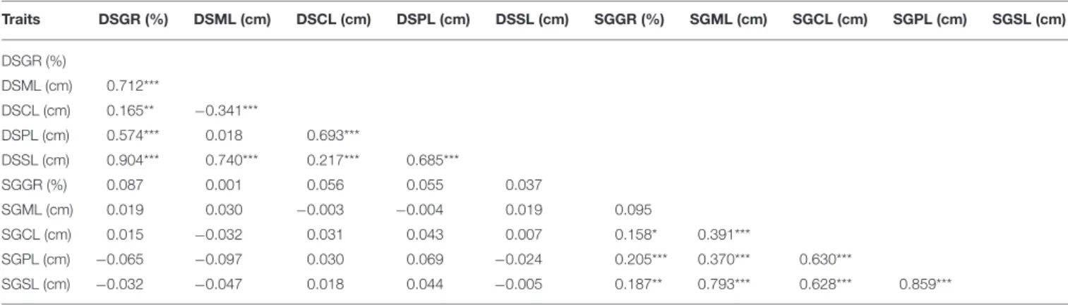 TABLE 2 | Correlation coefficients (r) between mesocotyl length, coleoptile length, plumule length, seeding length, and germination rate of IBM Syn10 population under two sowing depths.