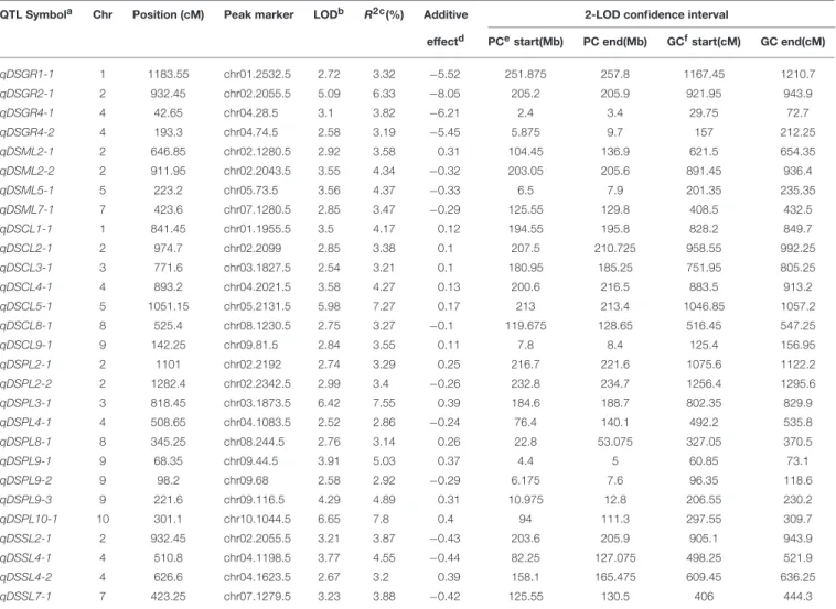 TABLE 3 | Genome-wide QTL identification under deep-sowing condition in IBM Syn10 population.