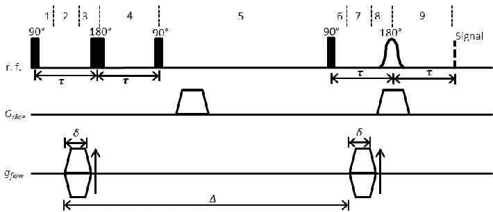 Figure 2 Pulse sequence diagram for 9-interval velocimetry pulse sequence. An 8-step cogwheel phase cycle was used for this pulse sequence