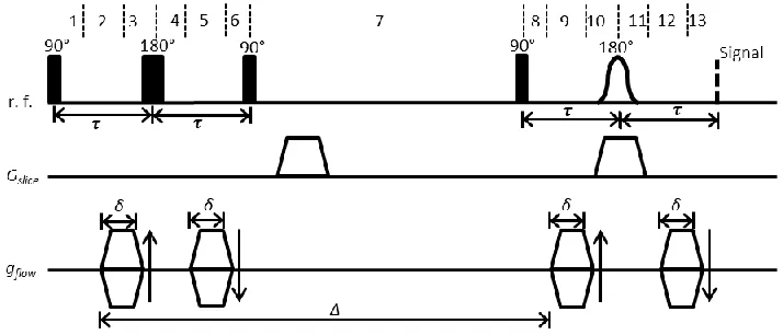 Figure 3  Pulse sequence diagram for 13-interval velocimetry pulse sequence. An 8-step cogwheel phase cycle was used for this pulse sequence