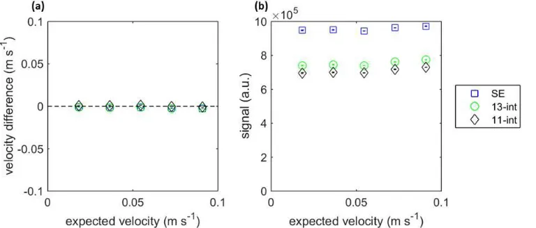 Figure 5 Measurements of the vertical component of gas velocity in the region above the particles using spin echo (SE), 13- and 11-interval pulse sequences