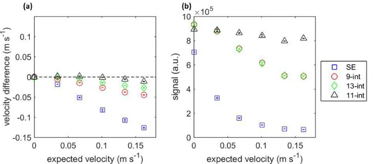 Figure 6 Measurements of the vertical component of gas velocity in the dp = 1.1 mm bed of particles using spin echo (SE), 9-, 13- and 11-interval pulse sequences