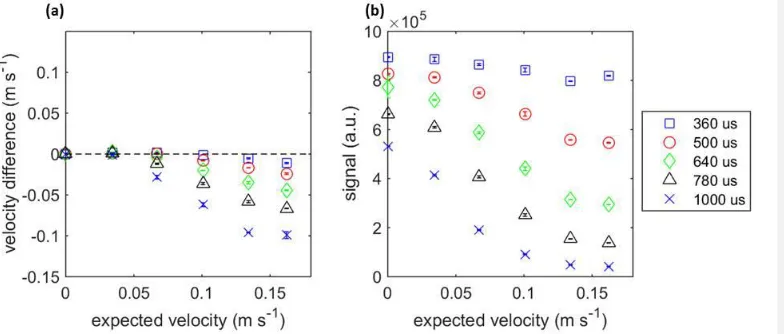 Figure 8 Measurements of the vertical component of gas velocity in the dp = 1.1 mm bed of particles using the 11-interval pulse sequence with τ = 360, 500, 640, 780 and 1000 µs