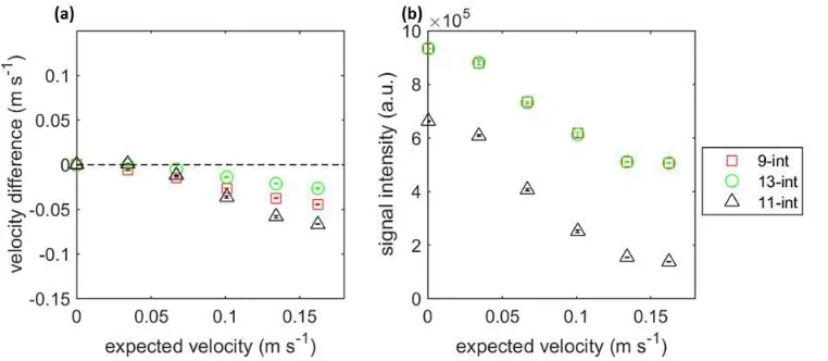 Figure 9 Measurements of the vertical component of gas velocity in the dp = 1.1 mm bed of particles using 9-, 13- and 11-interval pulse sequences, all with τ = 780 μs and Δ = 6 ms