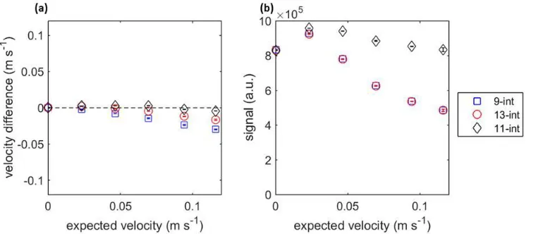 Figure 10 Measurements of the vertical component of gas velocity in the dp = 0.5 mm bed of particles using 9-, 13 and 11-interval pulse sequences