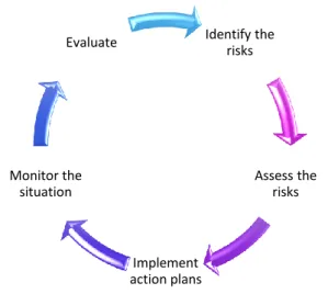 Figure 1: Work-related stress management cycle 