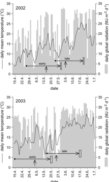 Fig. 1. Daily mean temperature and daily global radiation during the growing season in 2002 and 2003