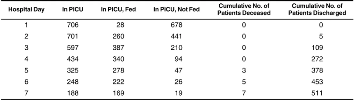 Table 2. Cumulative Numbers of Patients Whose Data Were Consistent With Each Static Feeding Regime (n = 706), CHiP Study, 2008–2011