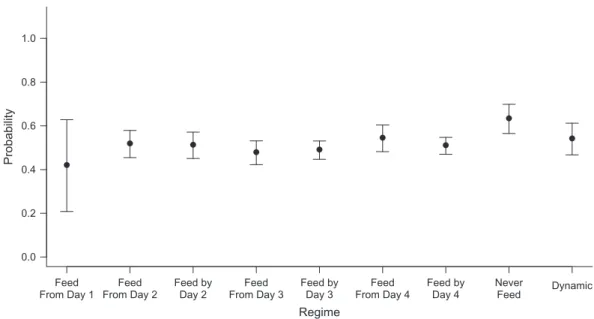 Figure 2. Estimated cumulative probabilities of discharge from the pediatric intensive care unit by the end of day 4, based on data from the Control of Hyperglycemia in Paediatric Intensive Care (CHiP) Study (32), 2008 –2011