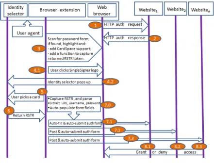 Figure 1: Protocol Flow